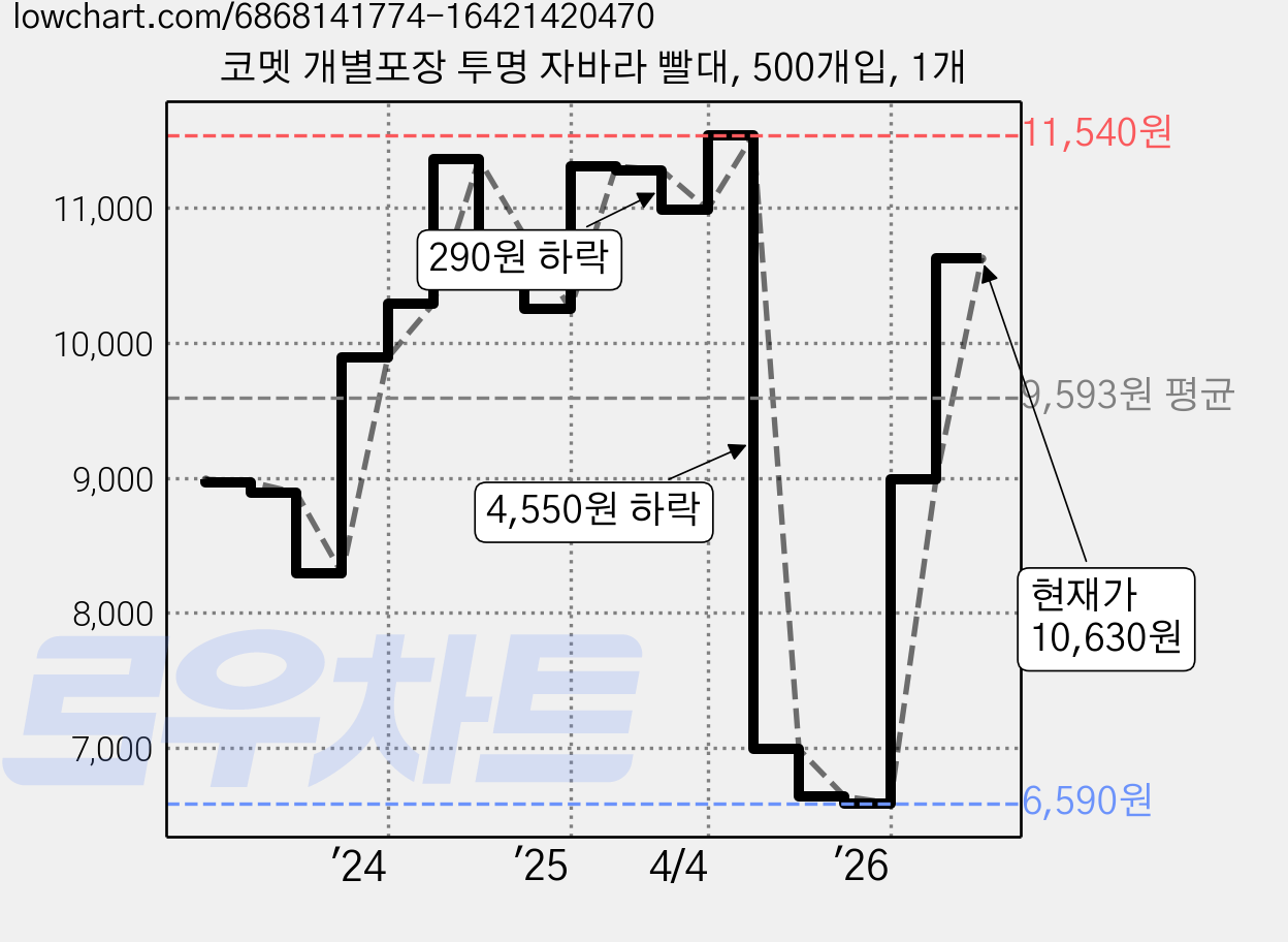 코멧 개별포장 투명 자바라 빨대, 500개입, 1개 가격 변동 차트, 현재가 10,630원, 관측 최저가 6,300원