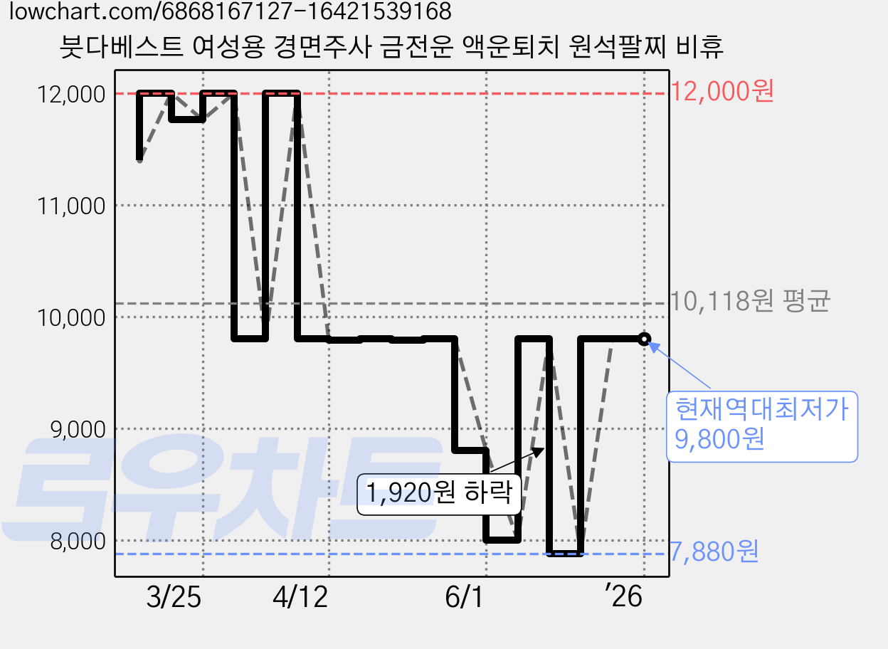 붓다베스트 여성용 경면주사 금전운 액운퇴치 원석팔찌 비휴 가격 변동 차트, 현재가 9,800원, 역대최저가