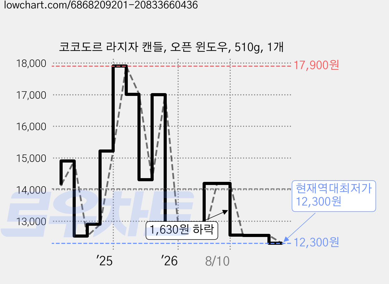 코코도르 라지자 캔들, 오픈 윈도우, 510g, 1개 가격 변동 차트, 현재가 12,300원, 역대최저가