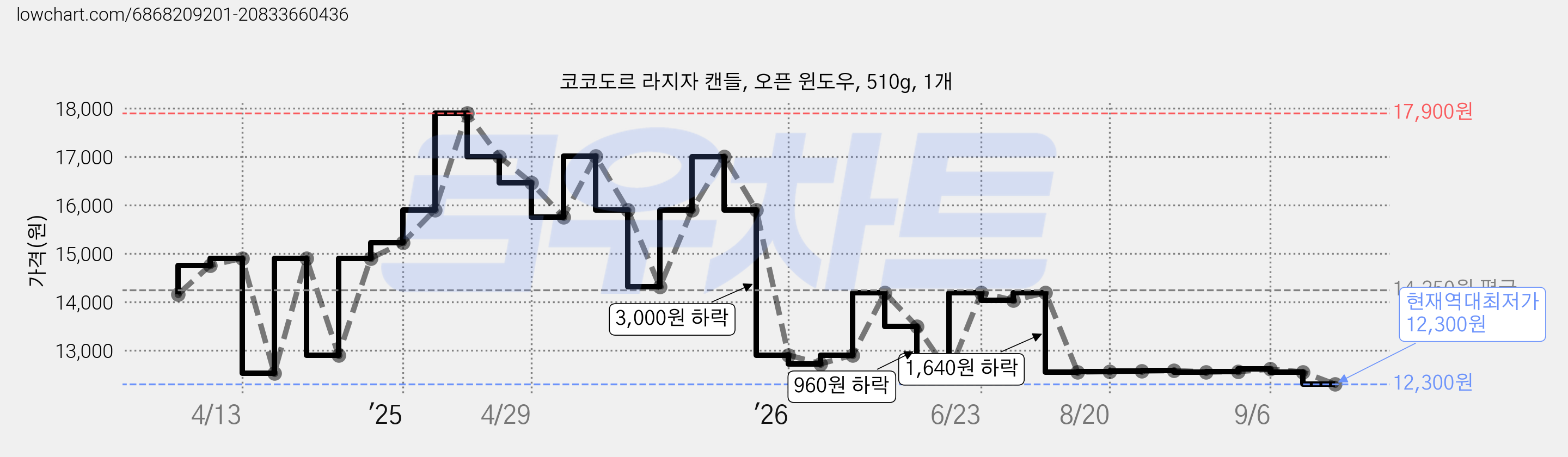 코코도르 라지자 캔들, 오픈 윈도우, 510g, 1개 가격 변동 차트, 현재가 12,300원, 역대최저가