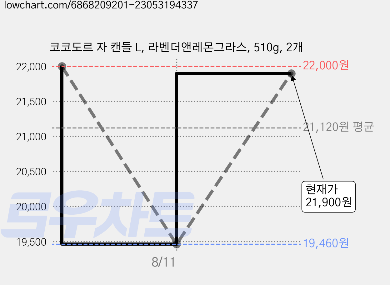코코도르 자 캔들 L, 라벤더앤레몬그라스, 510g, 2개 가격 변동 차트, 현재가 21,900원, 관측 최저가 19,460원