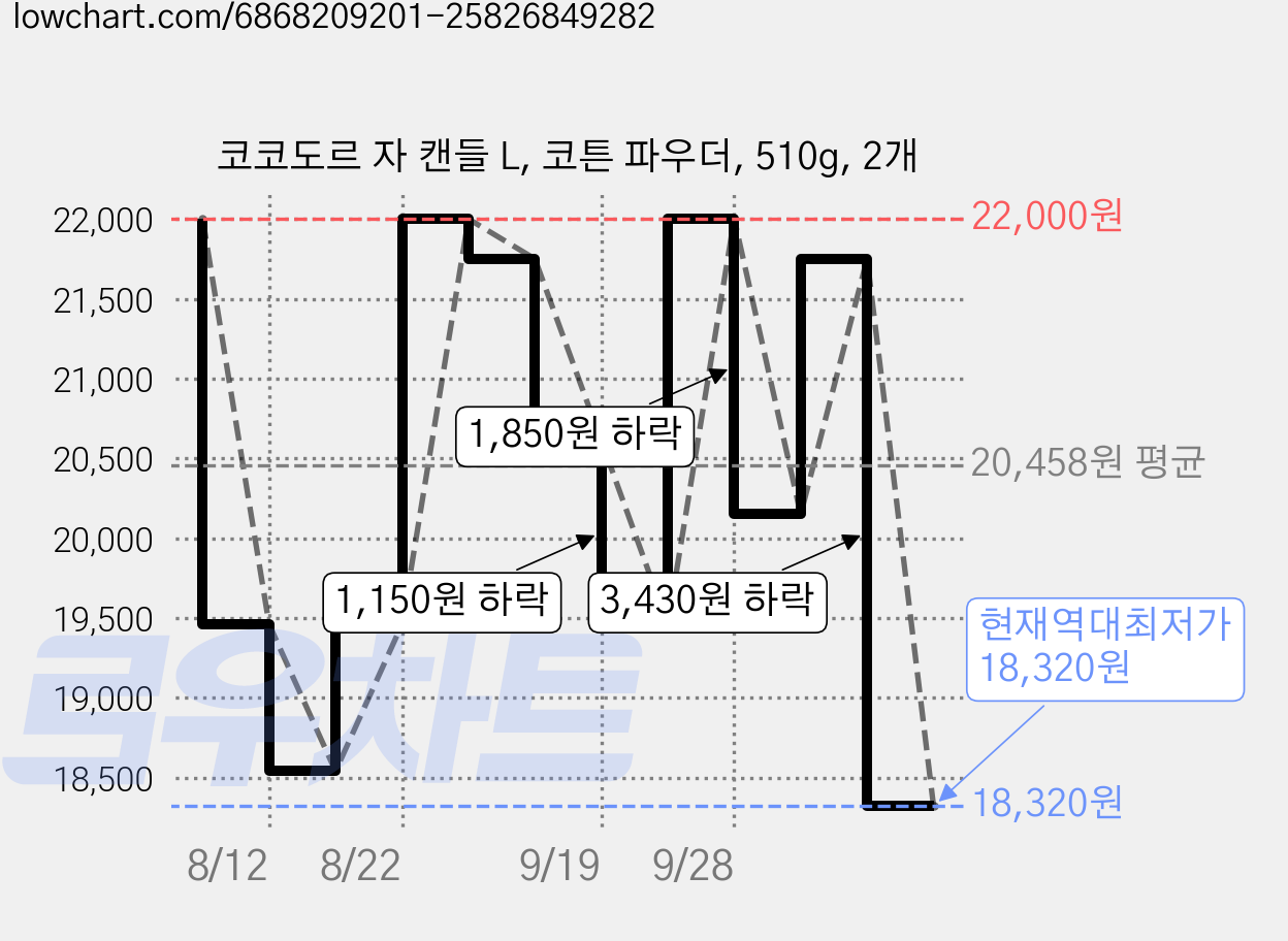 코코도르 자 캔들 L, 코튼 파우더, 510g, 2개 가격 변동 차트, 현재가 18,320원, 역대최저가