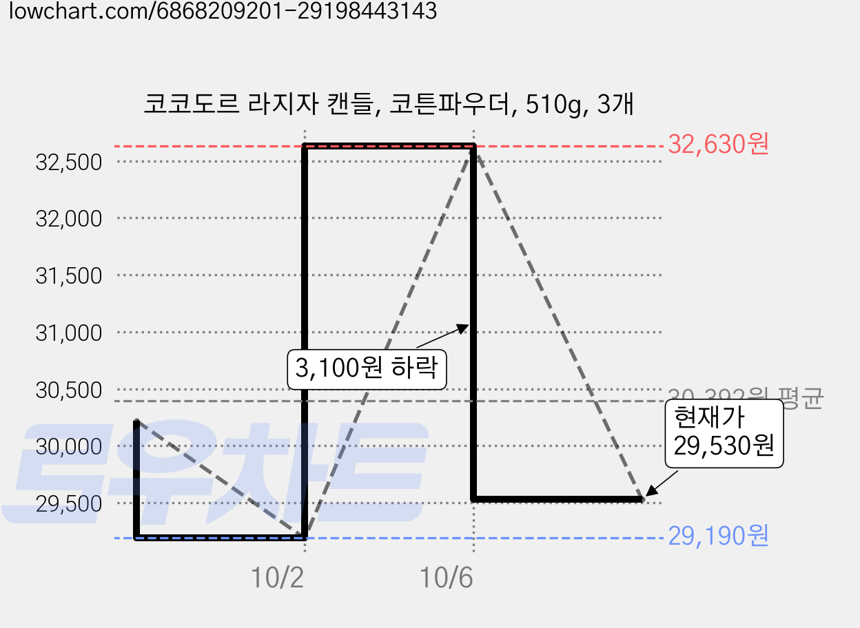 코코도르 라지자 캔들, 코튼파우더, 510g, 3개 가격 변동 차트, 현재가 29,530원, 관측 최저가 29,190원
