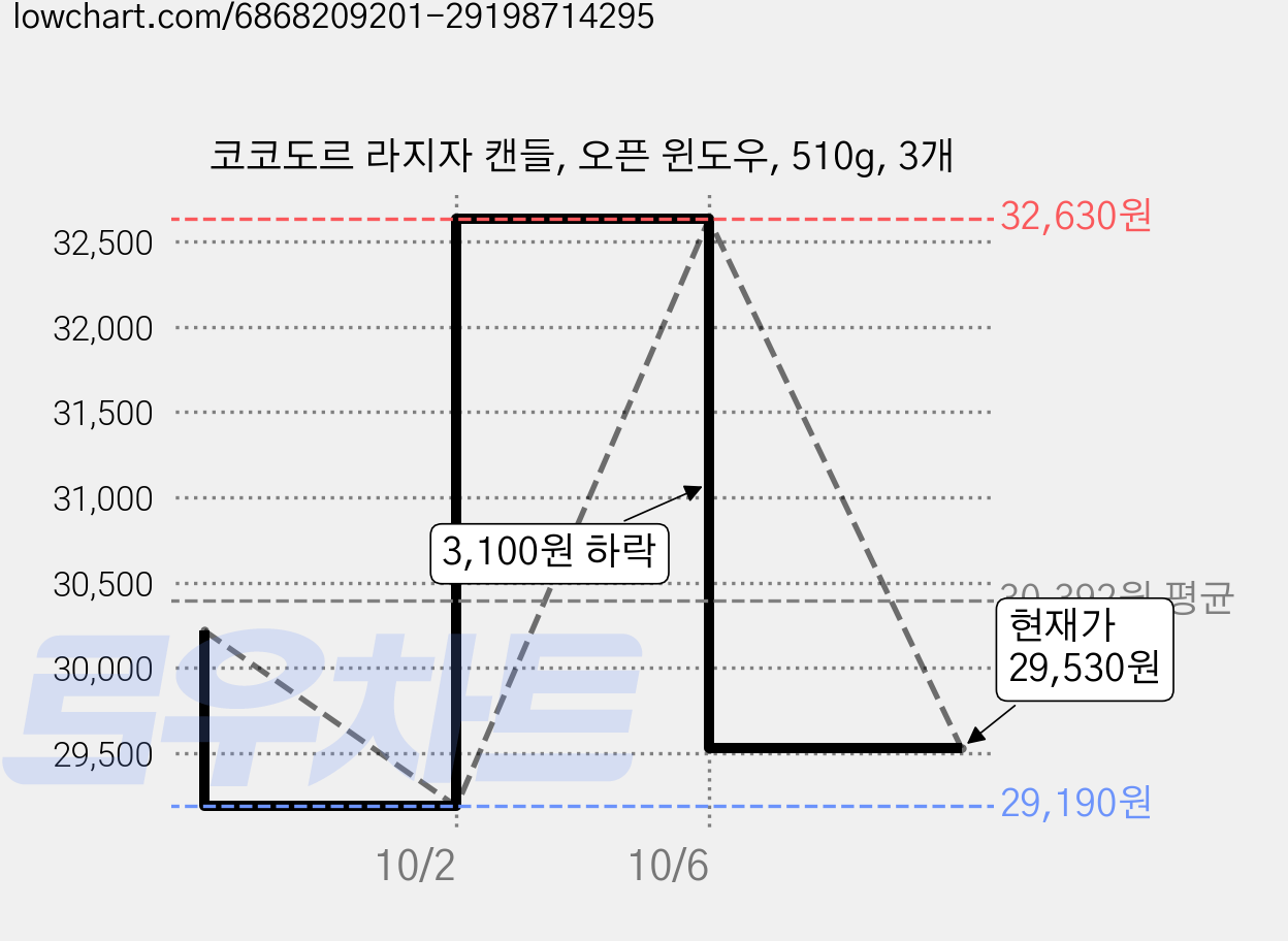 코코도르 라지자 캔들, 오픈 윈도우, 510g, 3개 가격 변동 차트, 현재가 29,530원, 관측 최저가 29,190원