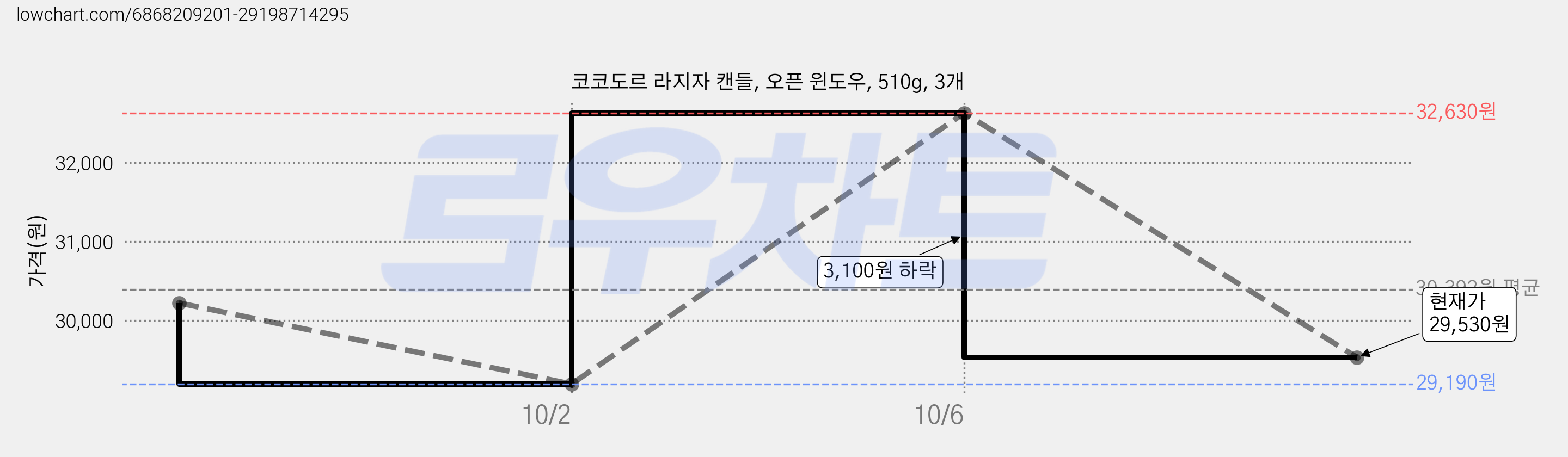 코코도르 라지자 캔들, 오픈 윈도우, 510g, 3개 가격 변동 차트, 현재가 29,530원, 관측 최저가 29,190원