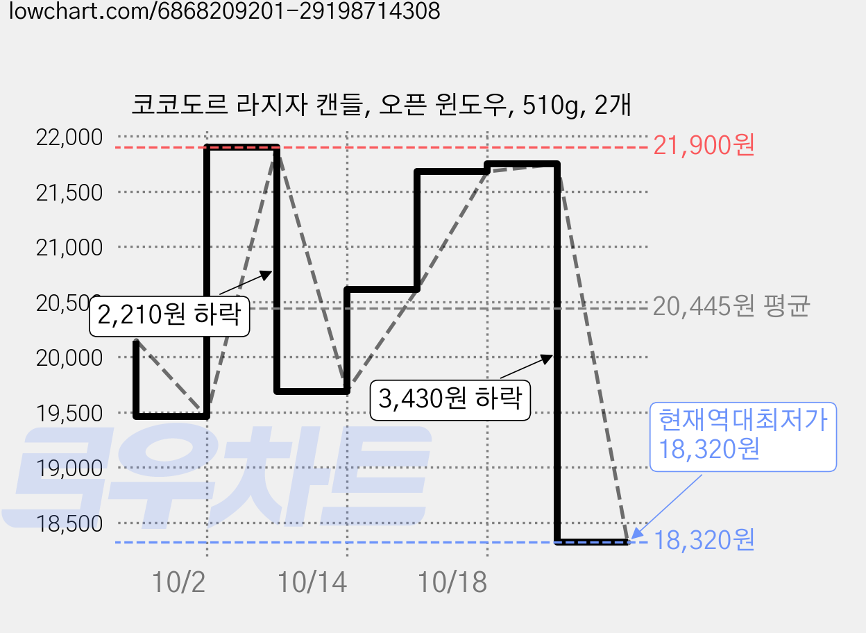 코코도르 라지자 캔들, 오픈 윈도우, 510g, 2개 가격 변동 차트, 현재가 18,320원, 역대최저가