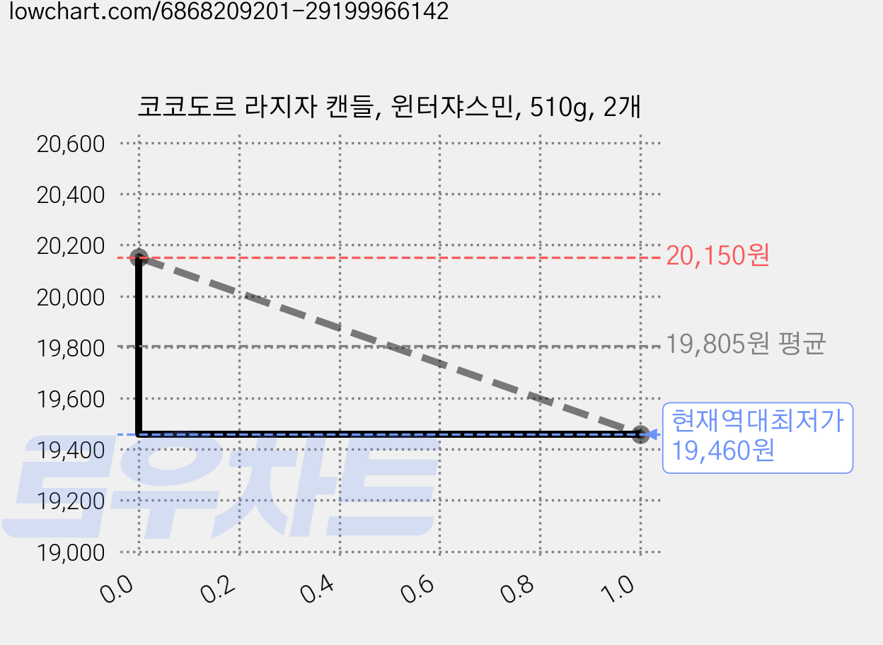 코코도르 라지자 캔들, 윈터쟈스민, 510g, 2개 가격 변동 차트, 현재가 19,460원, 역대최저가