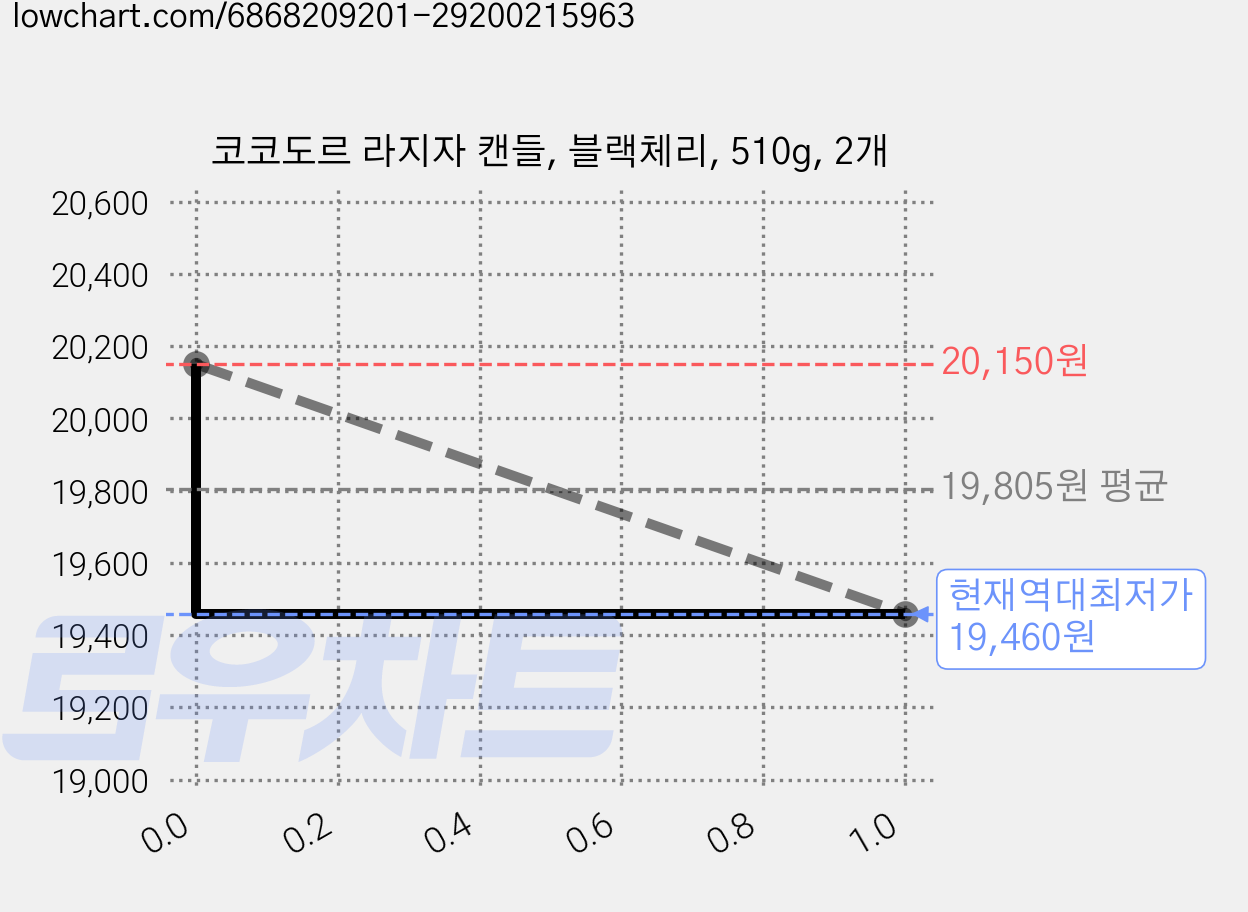코코도르 라지자 캔들, 블랙체리, 510g, 2개 가격 변동 차트, 현재가 19,460원, 역대최저가