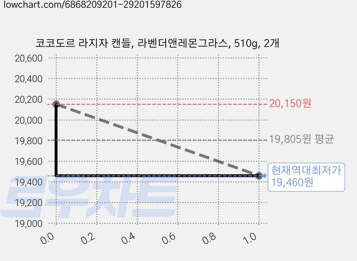 코코도르 라지자 캔들, 라벤더앤레몬그라스, 510g, 2개 가격 변동 차트, 현재가 19,460원, 역대최저가