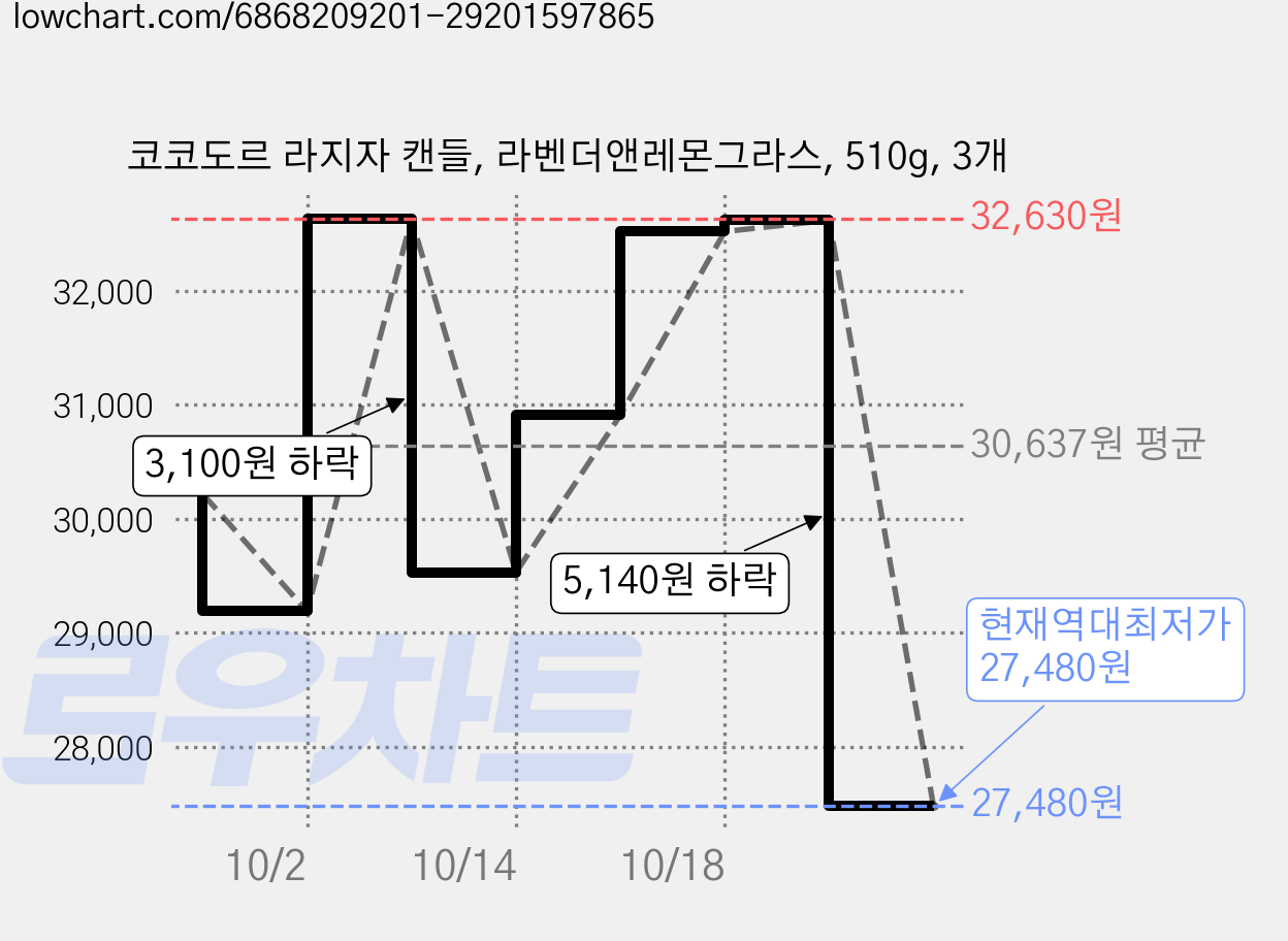 코코도르 라지자 캔들, 라벤더앤레몬그라스, 510g, 3개 가격 변동 차트, 현재가 27,480원, 역대최저가