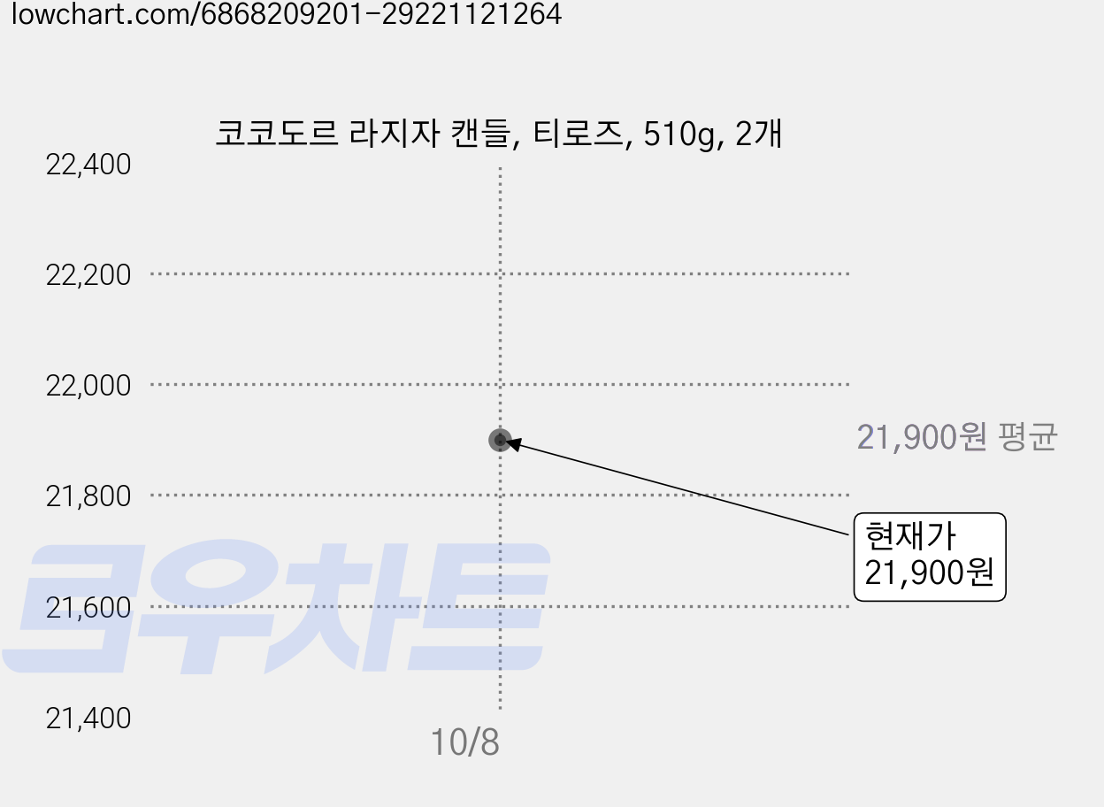 코코도르 라지자 캔들, 티로즈, 510g, 2개 가격 변동 차트, 현재가 21,900원, 관측 최저가 20,150원