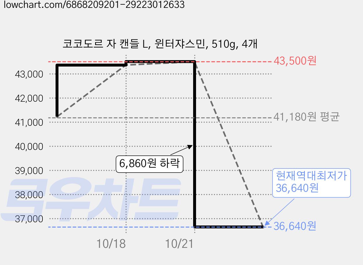 코코도르 자 캔들 L, 윈터쟈스민, 510g, 4개 가격 변동 차트, 현재가 36,640원, 역대최저가
