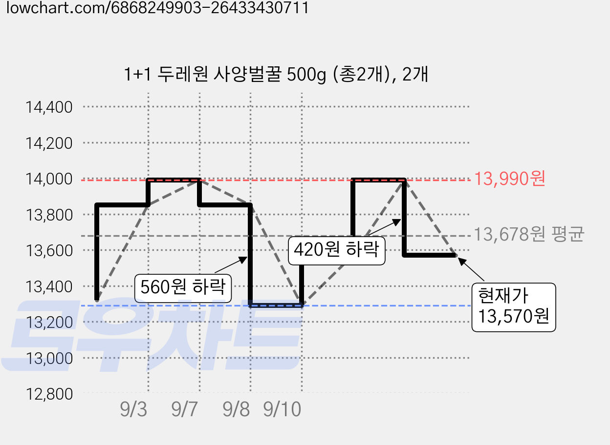 1+1 두레원 사양벌꿀 500g (총2개), 2개 가격 변동 차트, 현재가 13,570원, 관측 최저가 13,290원