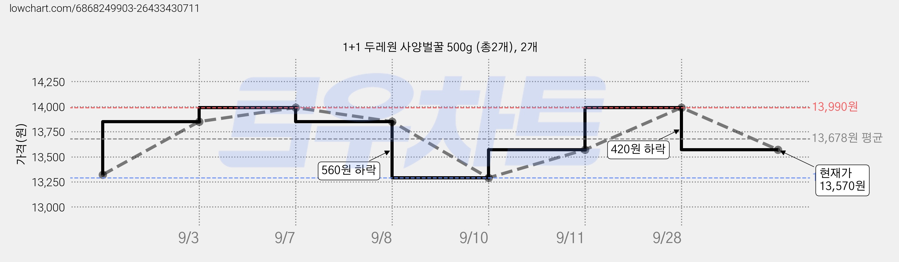 1+1 두레원 사양벌꿀 500g (총2개), 2개 가격 변동 차트, 현재가 13,570원, 관측 최저가 13,290원