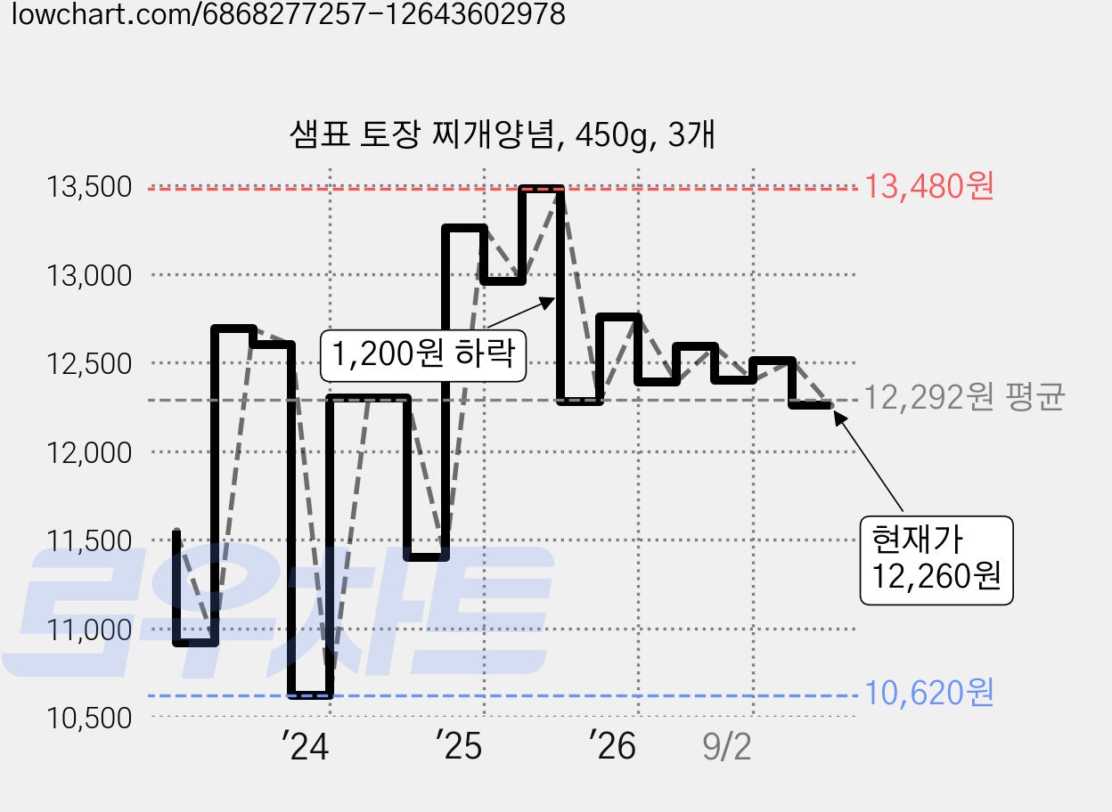 샘표 토장 찌개양념, 450g, 3개 가격 변동 차트, 현재가 12,260원, 관측 최저가 10,620원
