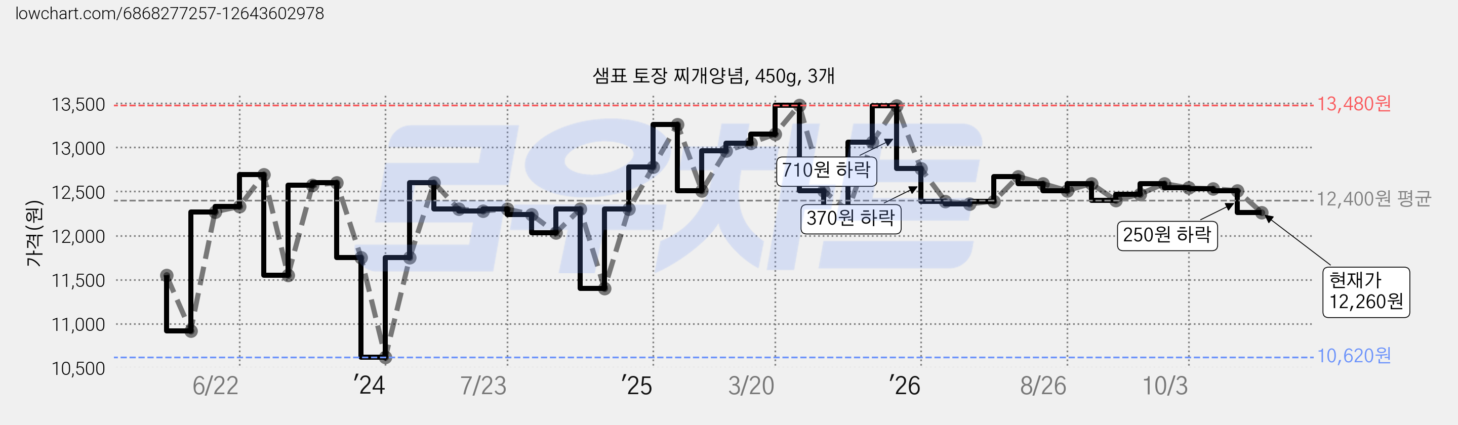 샘표 토장 찌개양념, 450g, 3개 가격 변동 차트, 현재가 12,260원, 관측 최저가 10,620원