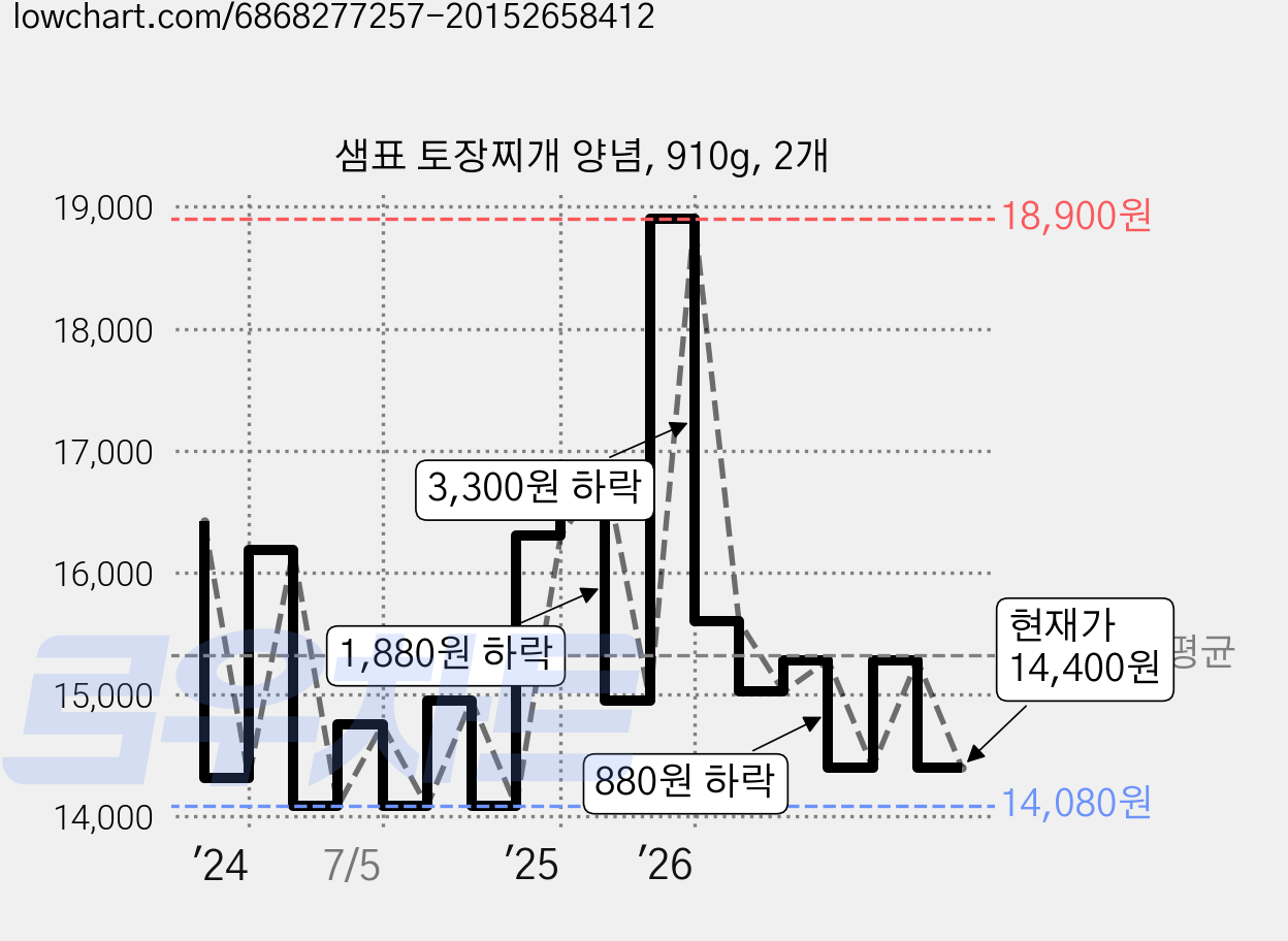 샘표 토장찌개 양념, 910g, 2개 가격 변동 차트, 현재가 14,400원, 관측 최저가 14,000원