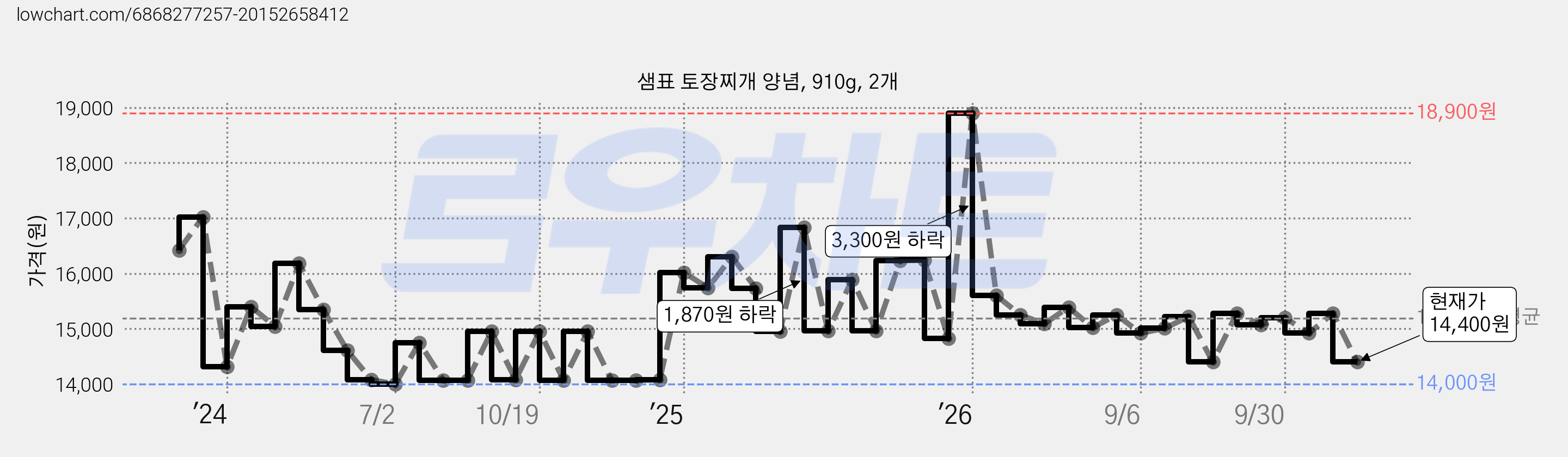 샘표 토장찌개 양념, 910g, 2개 가격 변동 차트, 현재가 14,400원, 관측 최저가 14,000원