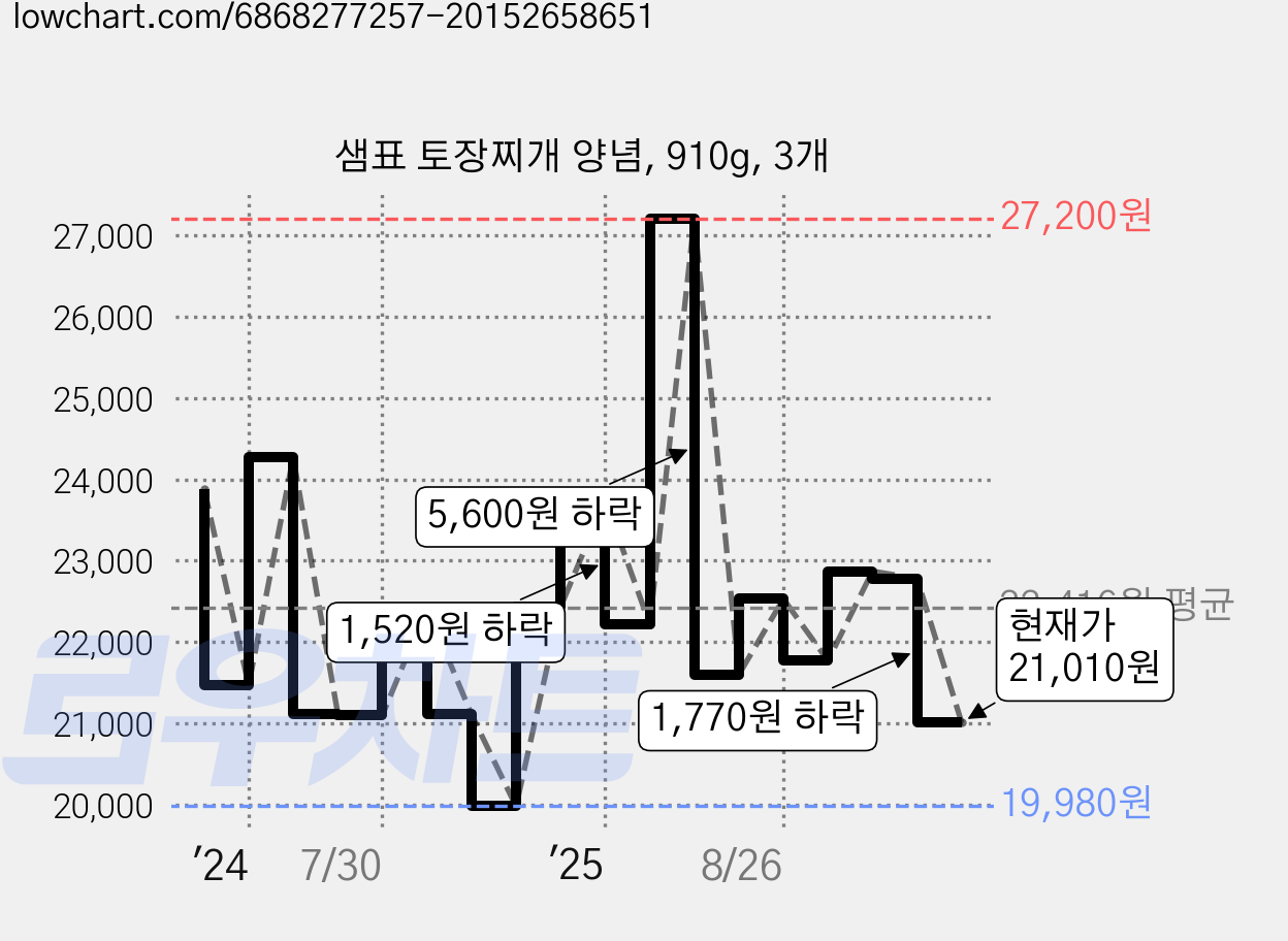 샘표 토장찌개 양념, 910g, 3개 가격 변동 차트, 현재가 21,600원, 관측 최저가 19,980원