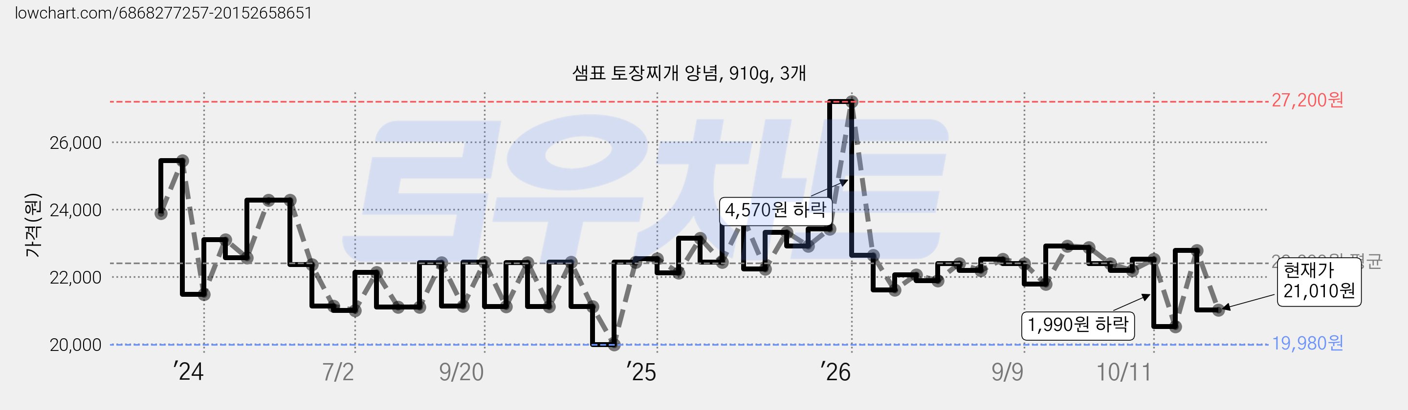 샘표 토장찌개 양념, 910g, 3개 가격 변동 차트, 현재가 21,600원, 관측 최저가 19,980원