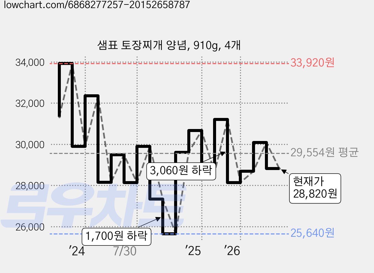 샘표 토장찌개 양념, 910g, 4개 가격 변동 차트, 현재가 28,820원, 관측 최저가 25,640원