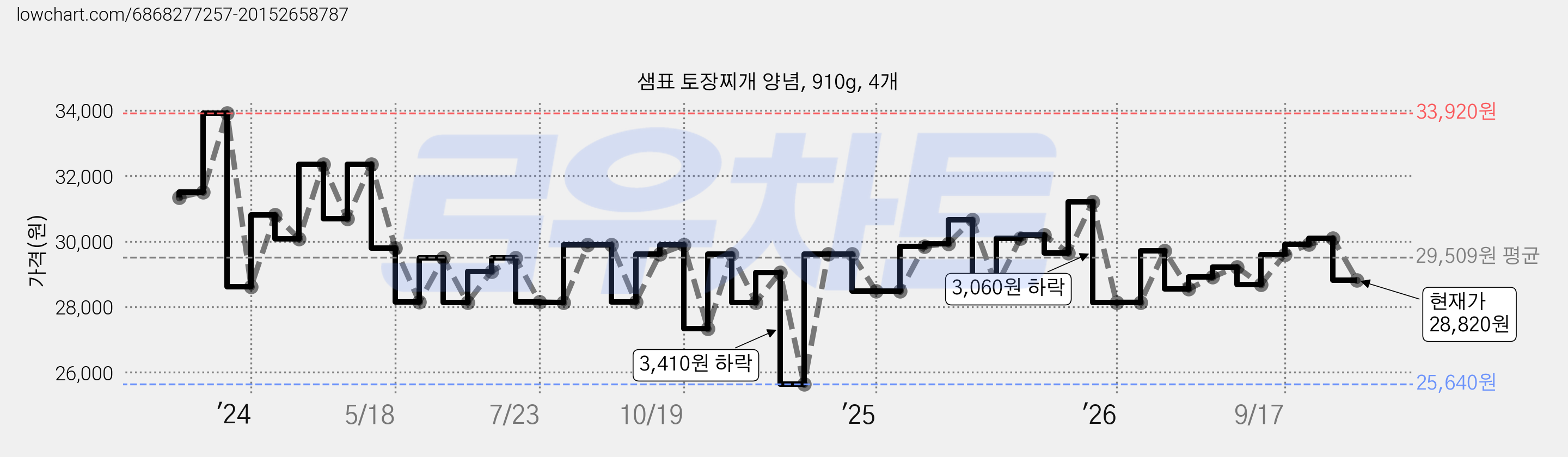 샘표 토장찌개 양념, 910g, 4개 가격 변동 차트, 현재가 28,820원, 관측 최저가 25,640원