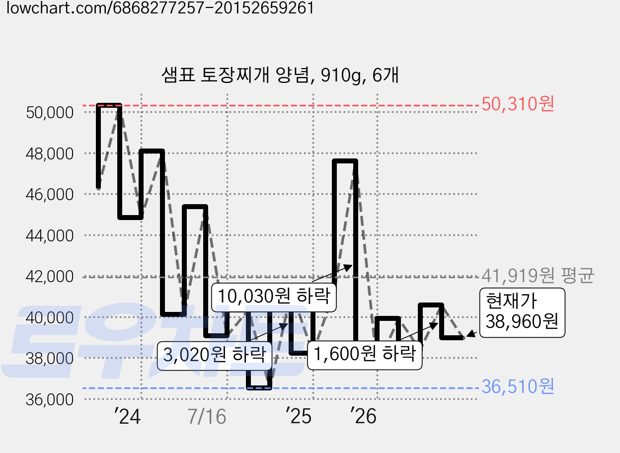 샘표 토장찌개 양념, 910g, 6개 가격 변동 차트, 현재가 38,960원, 관측 최저가 33,960원