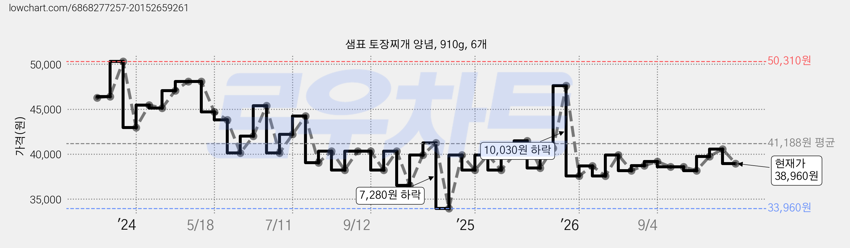 샘표 토장찌개 양념, 910g, 6개 가격 변동 차트, 현재가 38,960원, 관측 최저가 33,960원