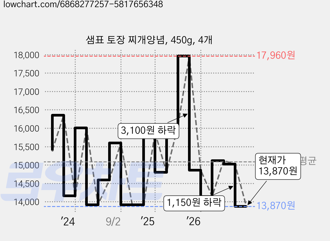 샘표 토장 찌개양념, 450g, 4개 가격 변동 차트, 현재가 13,870원, 관측 최저가 13,850원