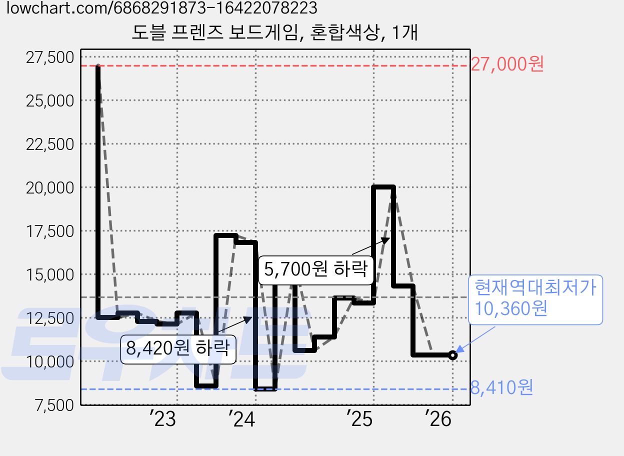 도블 프렌즈 보드게임, 혼합색상, 1개 가격 변동 차트, 현재가 10,360원, 역대최저가
