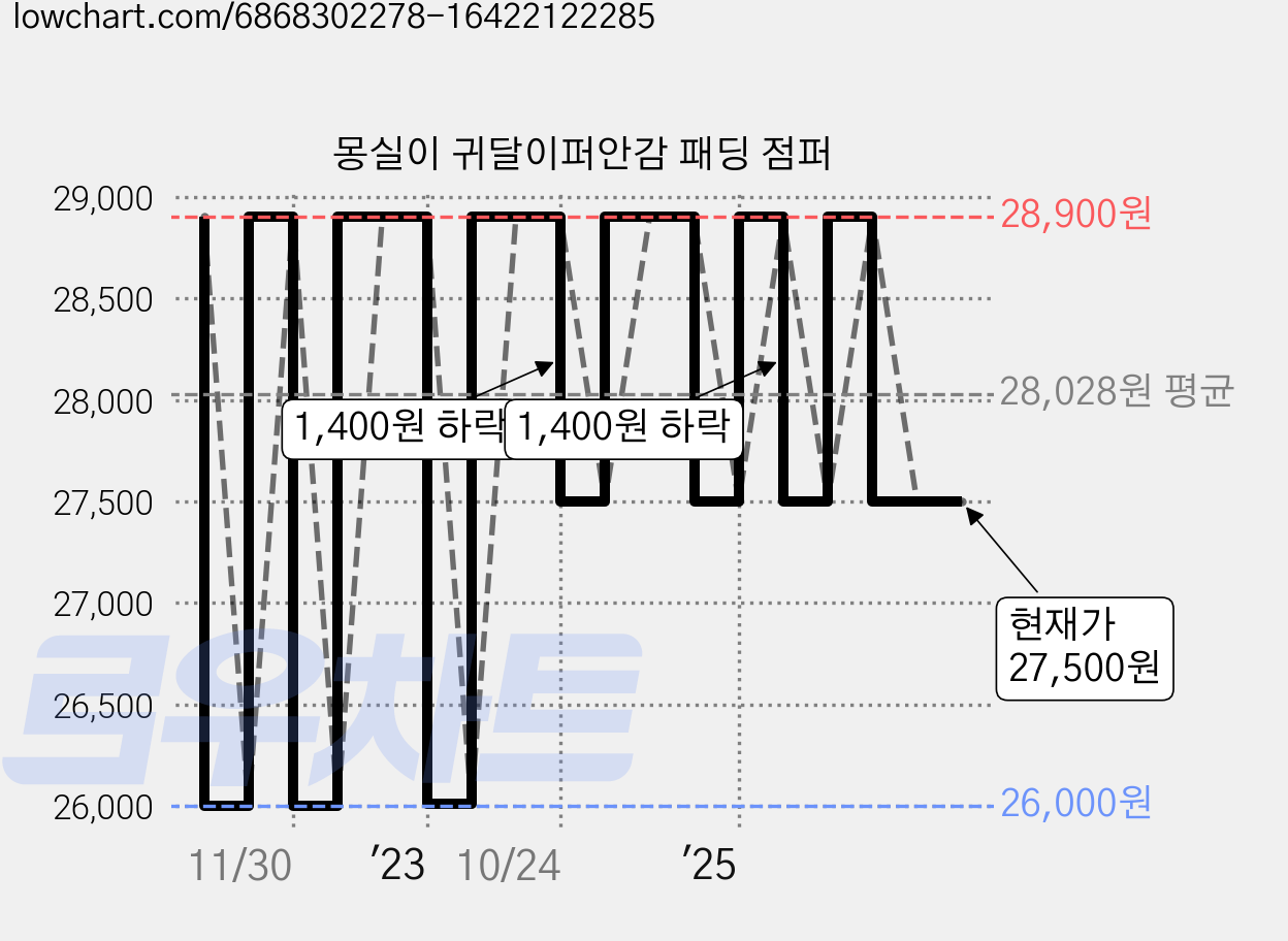 몽실이 귀달이퍼안감 패딩 점퍼 가격 변동 차트, 현재가 27,500원, 관측 최저가 26,000원