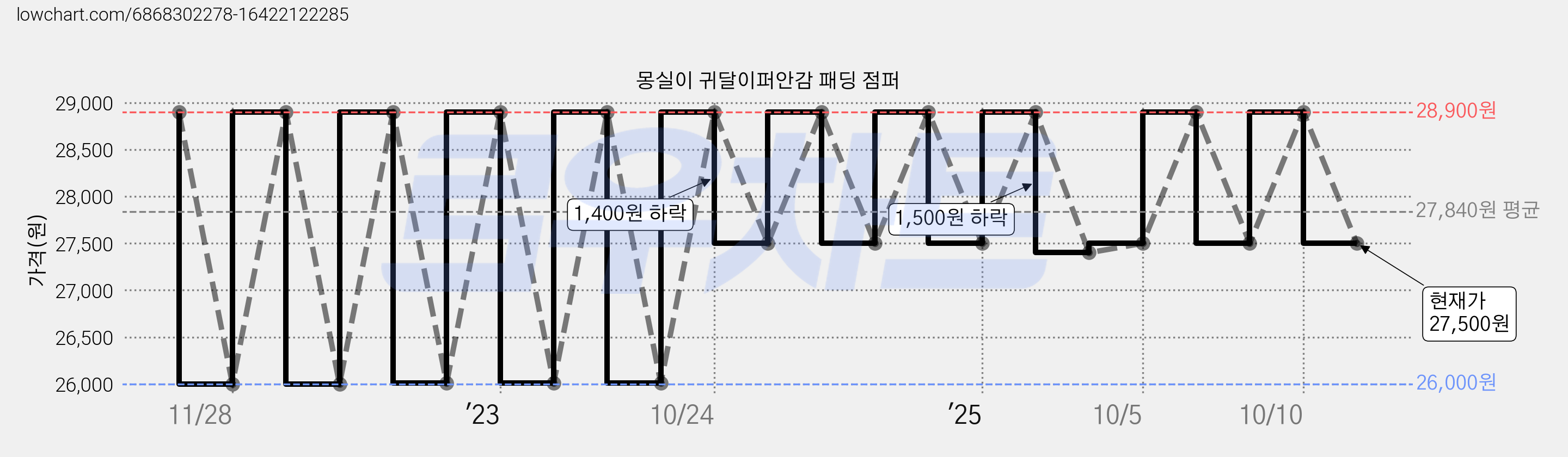 몽실이 귀달이퍼안감 패딩 점퍼 가격 변동 차트, 현재가 27,500원, 관측 최저가 26,000원