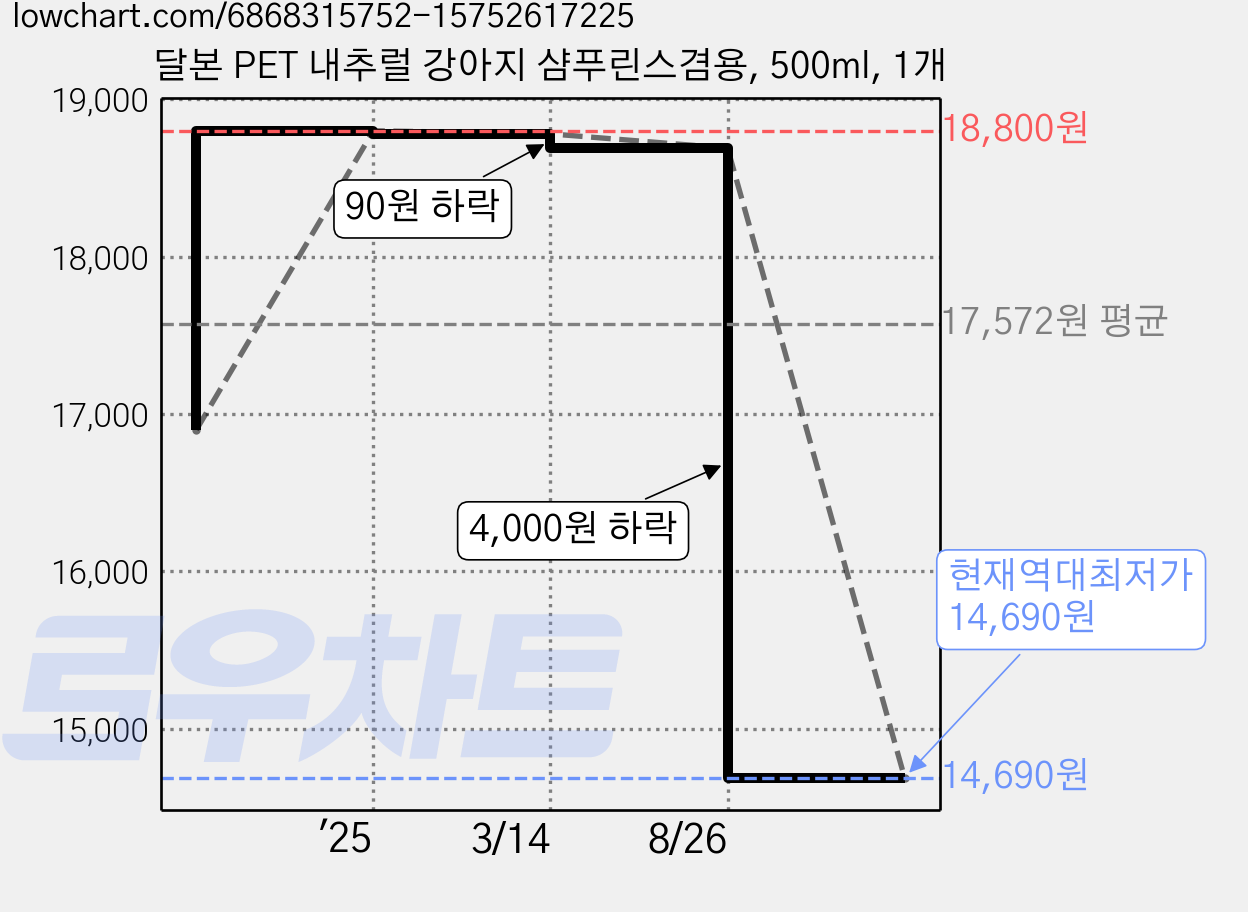 달본 PET 내추럴 강아지 샴푸린스겸용, 500ml, 1개 가격 변동 차트, 현재가 14,690원, 역대최저가