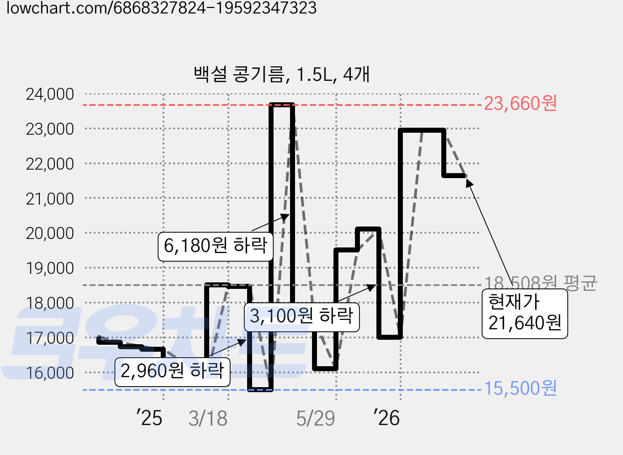 백설 콩기름, 1.5L, 4개 가격 변동 차트, 현재가 21,640원, 관측 최저가 15,500원