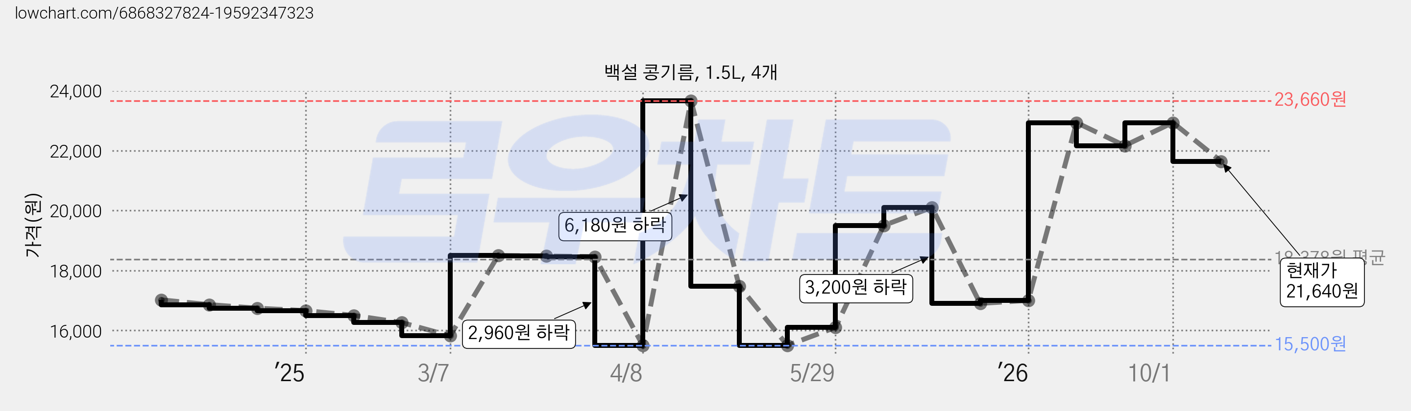 백설 콩기름, 1.5L, 4개 가격 변동 차트, 현재가 21,640원, 관측 최저가 15,500원