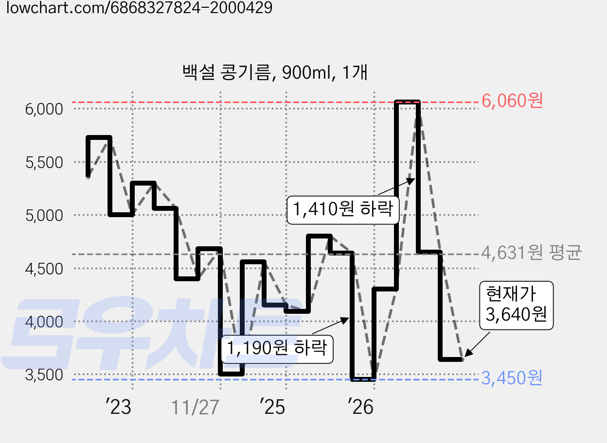 백설 콩기름, 900ml, 1개 가격 변동 차트, 현재가 3,640원, 관측 최저가 3,450원