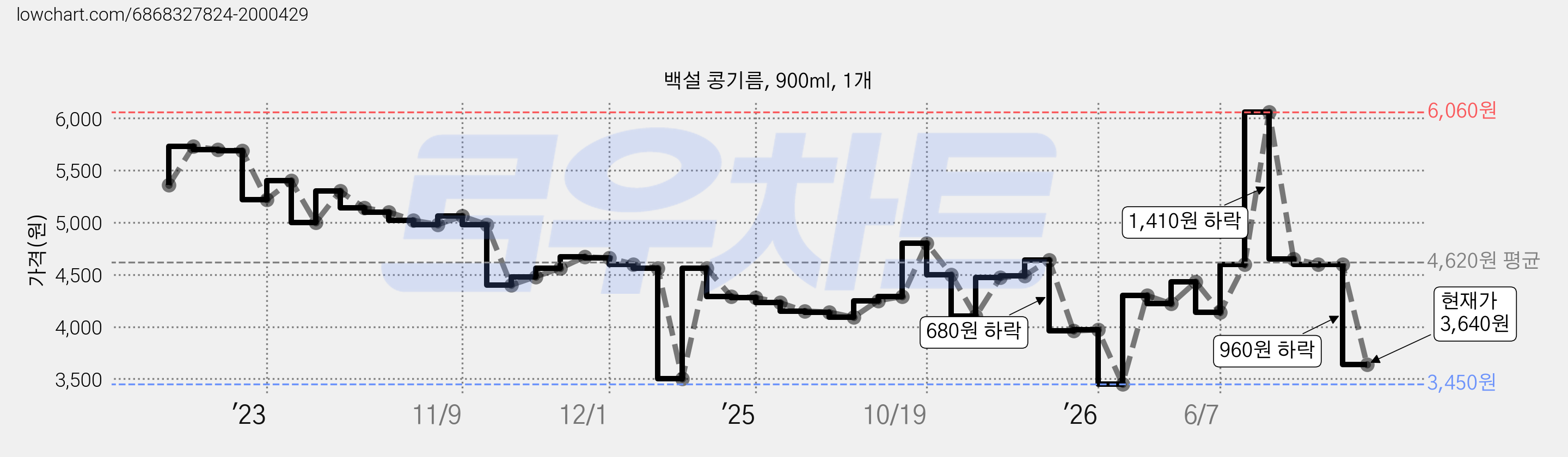 백설 콩기름, 900ml, 1개 가격 변동 차트, 현재가 3,640원, 관측 최저가 3,450원