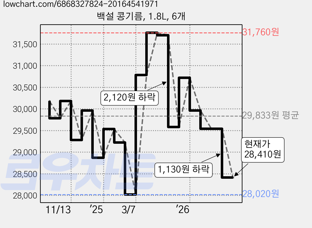 백설 콩기름, 1.8L, 6개 가격 변동 차트, 현재가 28,410원, 관측 최저가 28,020원