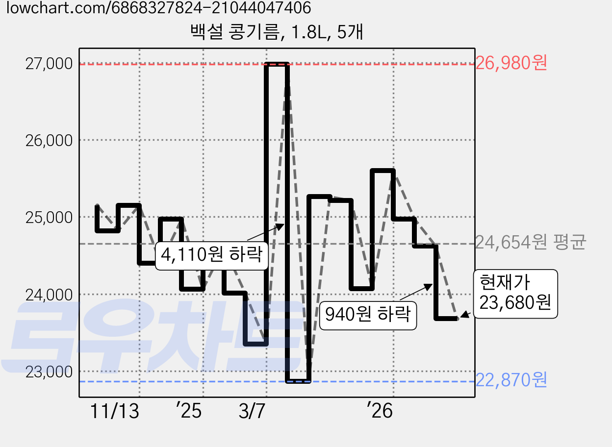 백설 콩기름, 1.8L, 5개 가격 변동 차트, 현재가 23,680원, 관측 최저가 22,870원