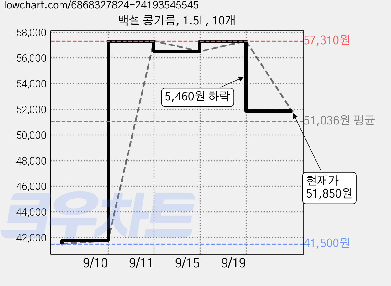 백설 콩기름, 1.5L, 10개 가격 변동 차트, 현재가 51,850원, 관측 최저가 41,500원