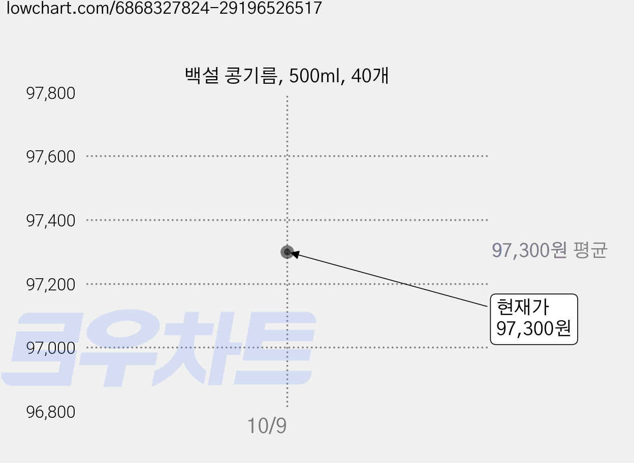 백설 콩기름, 500ml, 40개 가격 변동 차트, 현재가 97,300원, 관측 최저가 89,400원