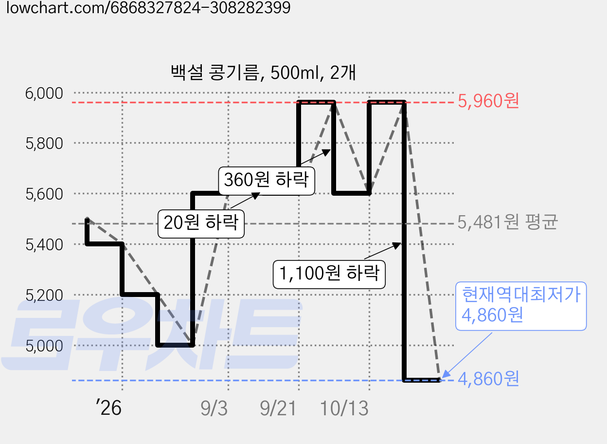 백설 콩기름, 500ml, 2개 가격 변동 차트, 현재가 4,860원, 역대최저가