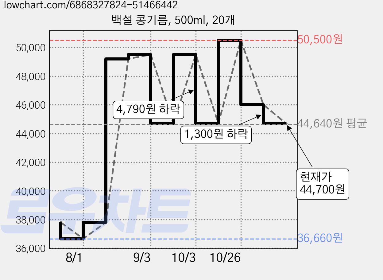 백설 콩기름, 500ml, 20개 가격 변동 차트, 현재가 44,700원, 관측 최저가 36,660원