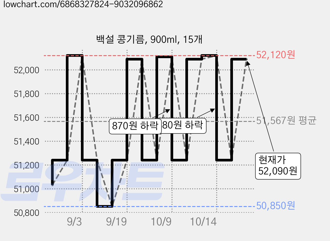 백설 콩기름, 900ml, 15개 가격 변동 차트, 현재가 51,240원, 관측 최저가 50,850원