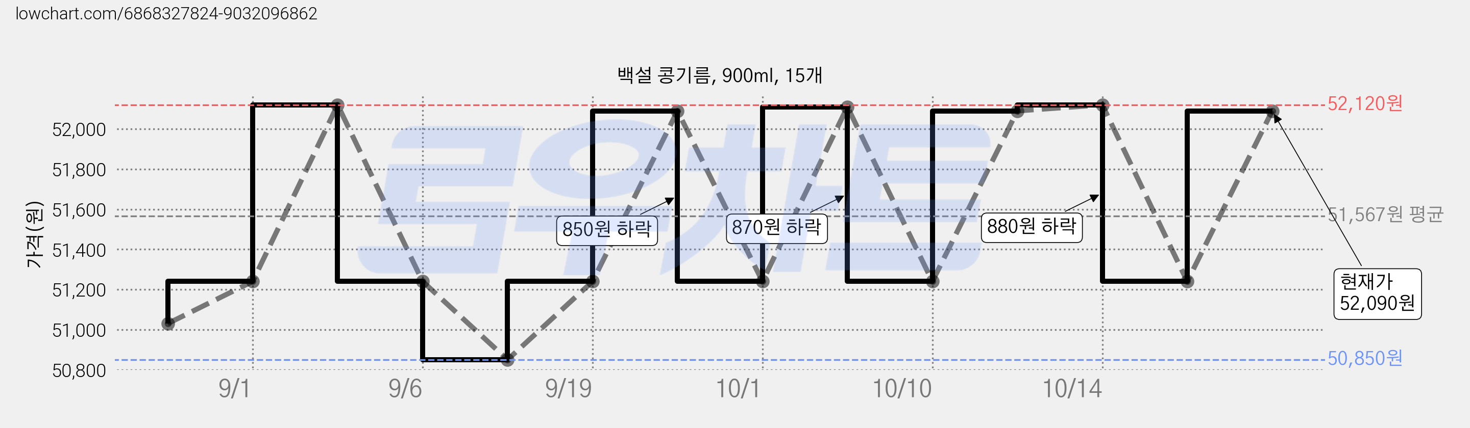 백설 콩기름, 900ml, 15개 가격 변동 차트, 현재가 51,240원, 관측 최저가 50,850원