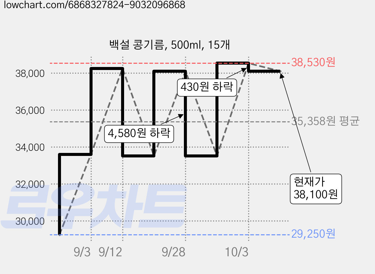 백설 콩기름, 500ml, 15개 가격 변동 차트, 현재가 33,520원, 관측 최저가 29,250원