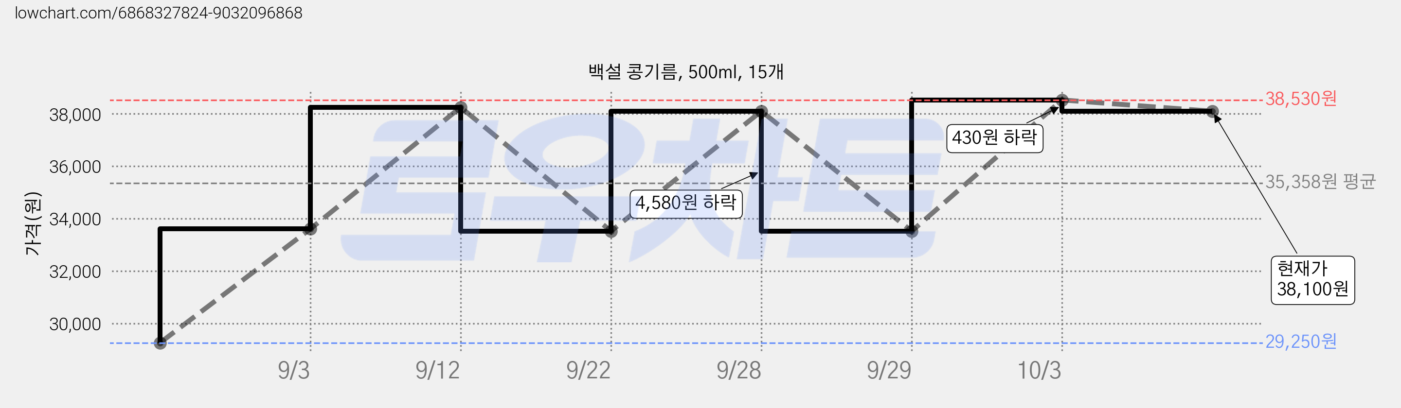 백설 콩기름, 500ml, 15개 가격 변동 차트, 현재가 33,520원, 관측 최저가 29,250원