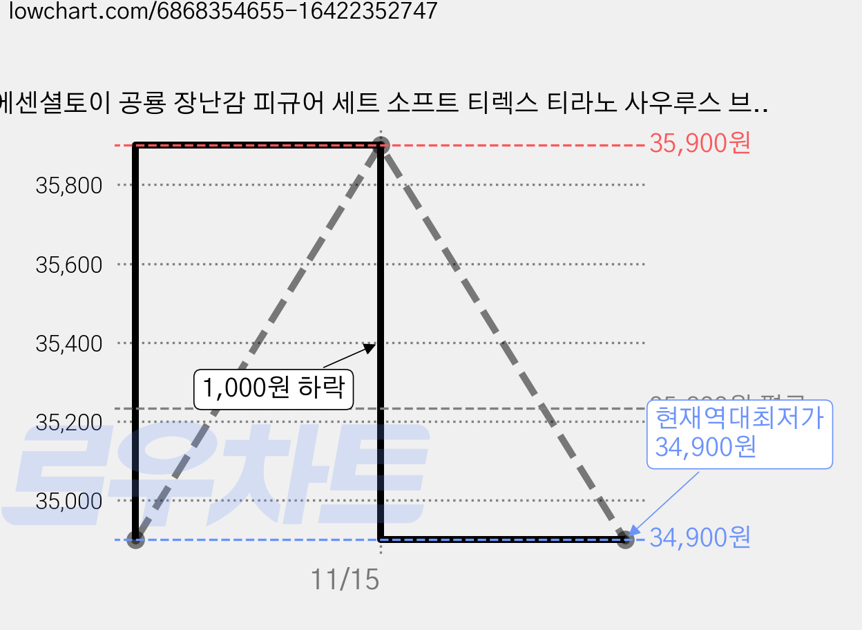 에센셜토이 공룡 장난감 피규어 세트 소프트 티렉스 티라노 사우루스 브라키오사우루스, 1세트 가격 변동 차트, 현재가 34,900원, 역대최저가