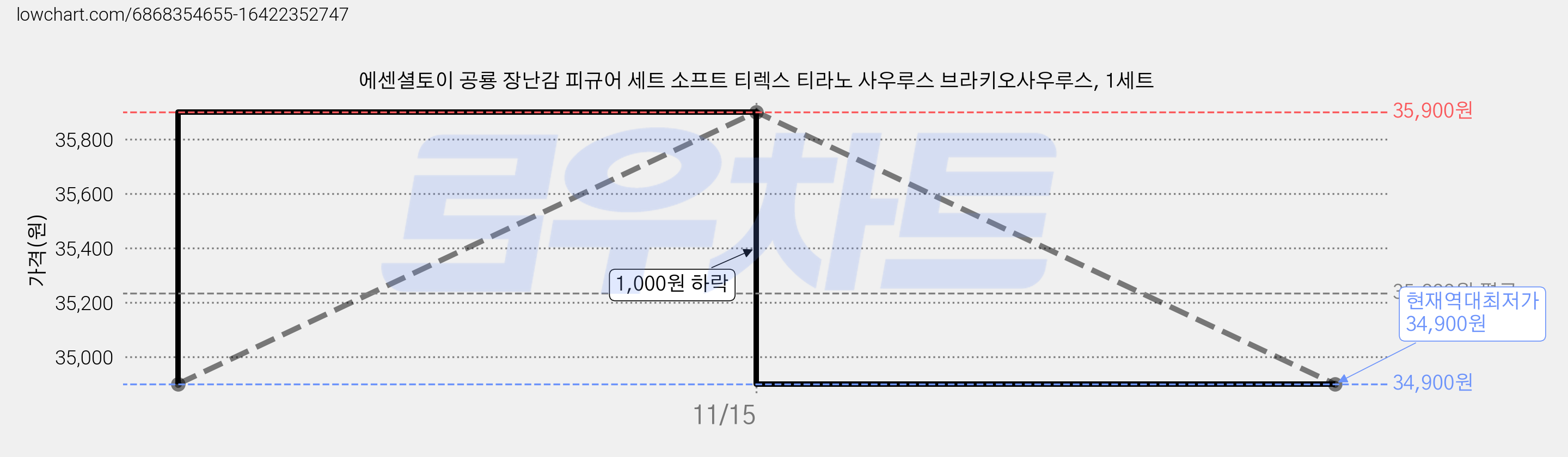 에센셜토이 공룡 장난감 피규어 세트 소프트 티렉스 티라노 사우루스 브라키오사우루스, 1세트 가격 변동 차트, 현재가 34,900원, 역대최저가