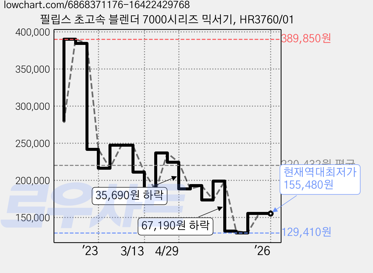 필립스 초고속 블렌더 7000시리즈 믹서기, HR3760/01 가격 변동 차트, 현재가 155,480원, 역대최저가